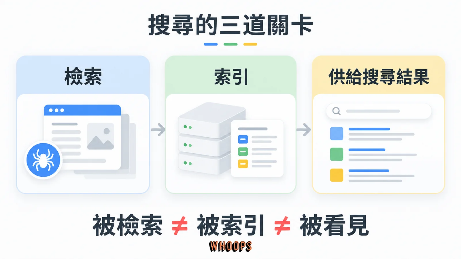 Google 搜尋流程分成檢索、索引與供給搜尋結果，三個階段各有判斷條件。