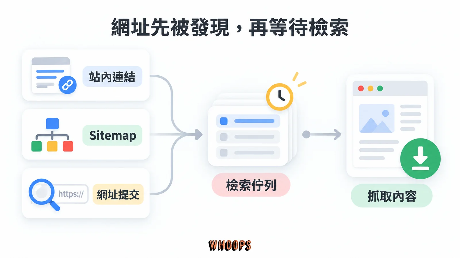 站內連結、Sitemap 與網址提交匯入檢索佇列，再依排程抓取內容。