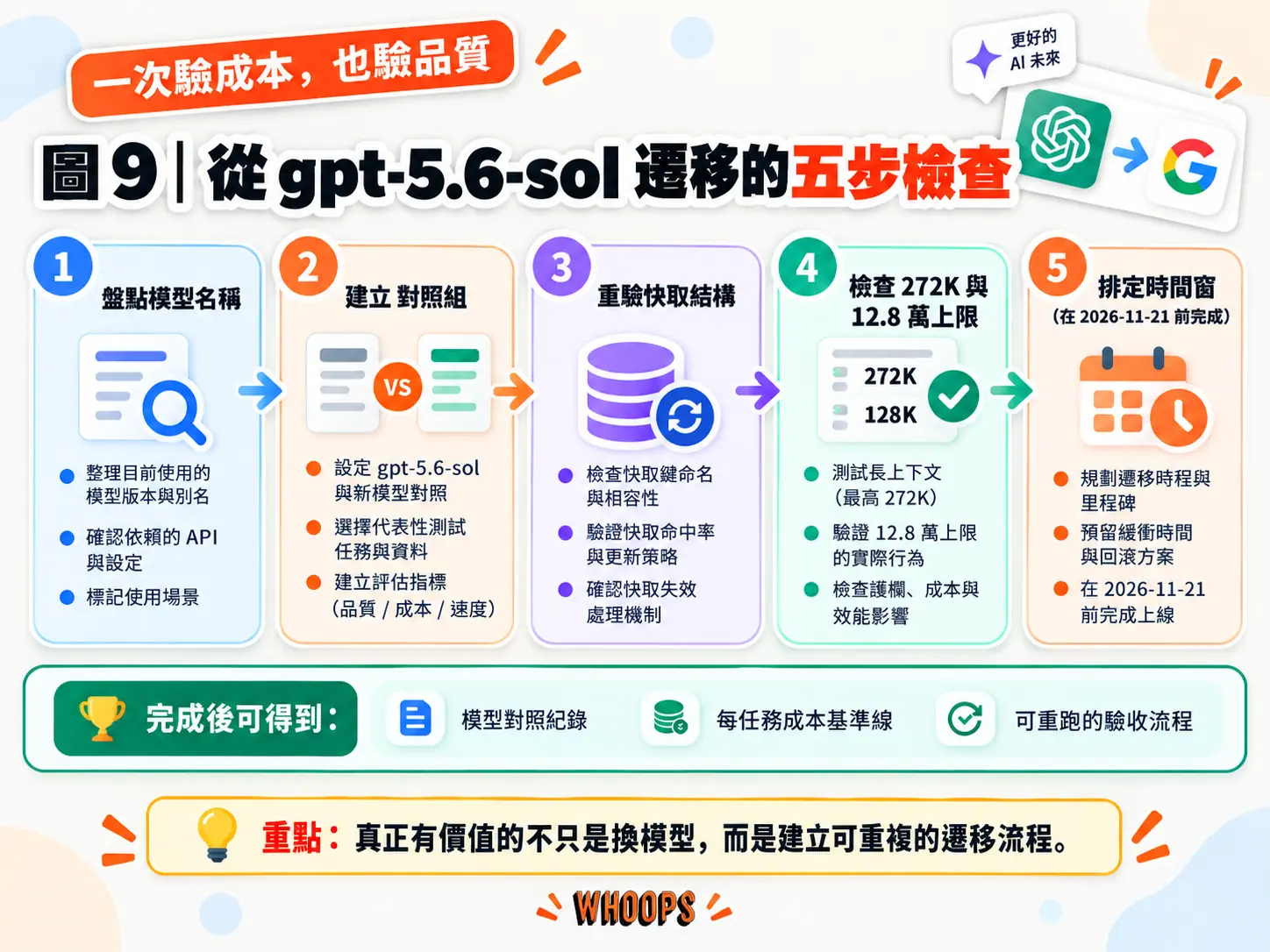從 gpt-5.6-sol 遷移到 GPT-6 Sol 的五步檢查圖解:盤點模型名稱、建立對照組、重驗快取結構、檢查 272K 與 12.8 萬上限、排定在 2026-11-21 前完成的時間窗。