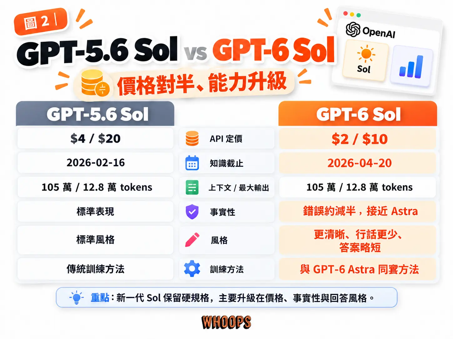 GPT-5.6 Sol 與 GPT-6 Sol 規格比較圖:API 定價從每百萬 tokens 4/20 美元降到 2/10 美元,知識截止更新到 2026-04-20,事實性錯誤約減半。