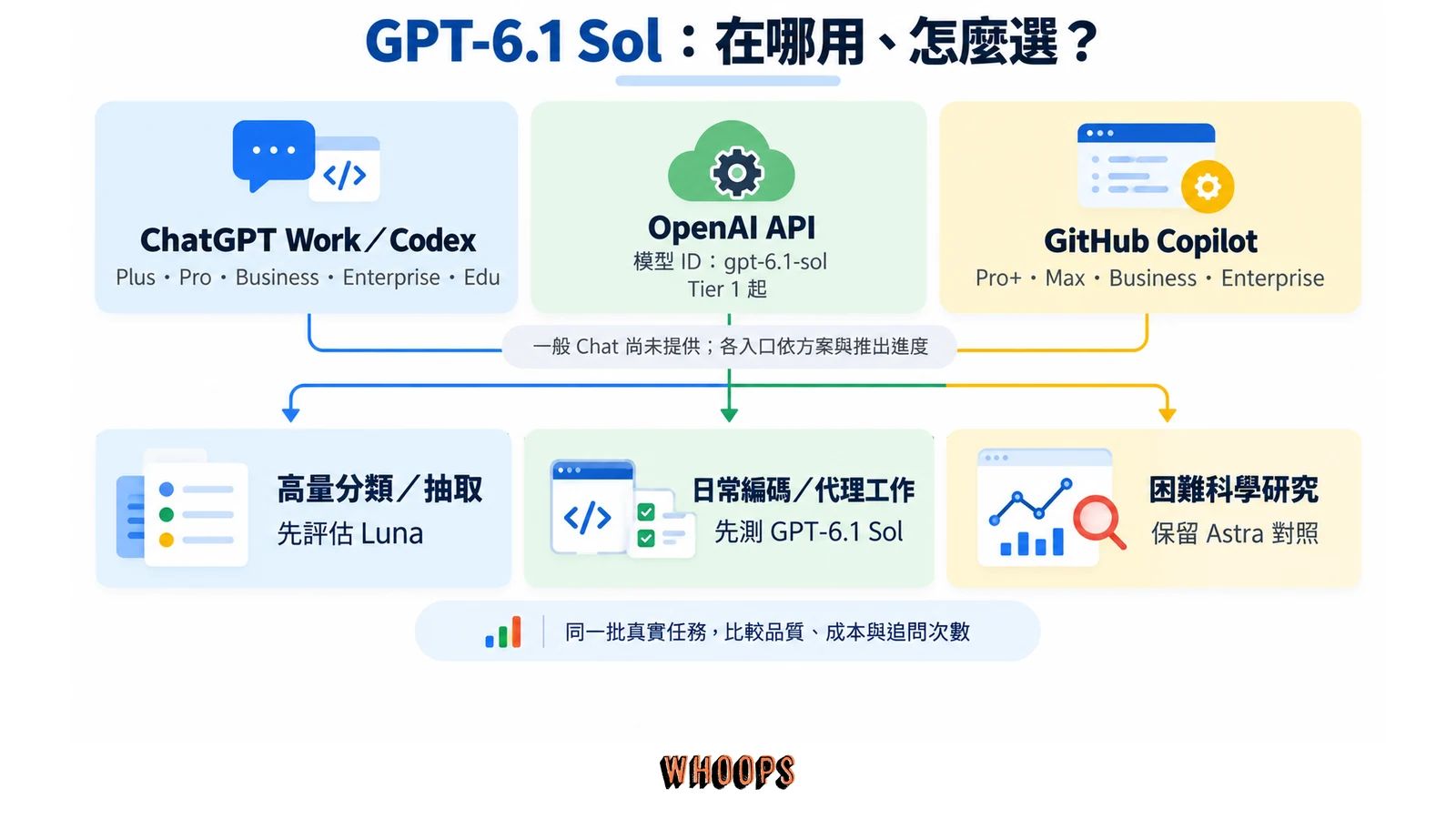 ChatGPT Work、Codex、API、Copilot 的 GPT-6.1 Sol 取用方案及 Luna、Sol、Astra 任務分工