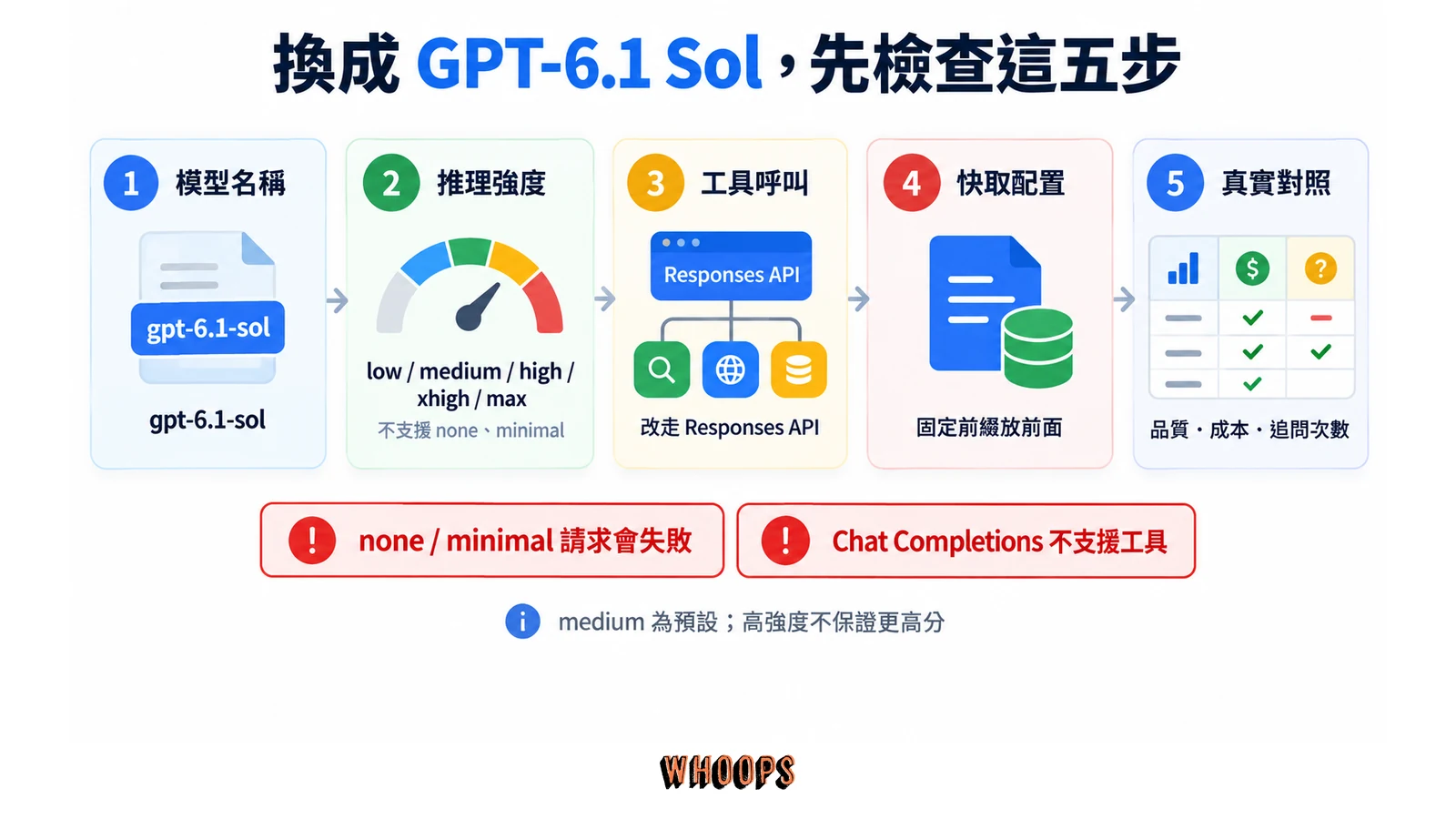 GPT-6.1 Sol 遷移五步：模型名稱、推理強度、Responses API、快取配置與真實任務對照