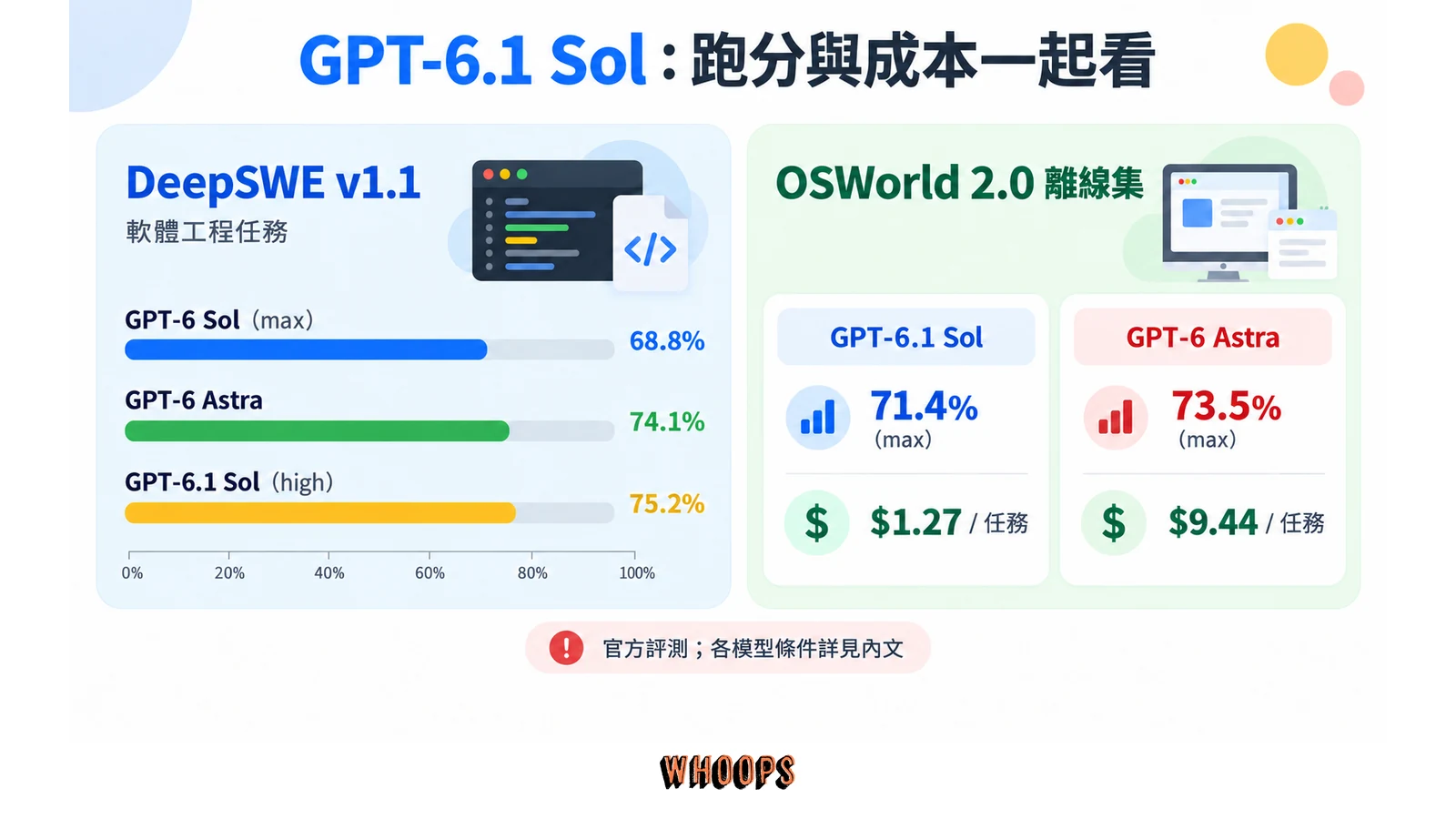 DeepSWE 分數與 OSWorld 每任務成本對照：GPT-6.1 Sol、GPT-6 Sol 和 GPT-6 Astra