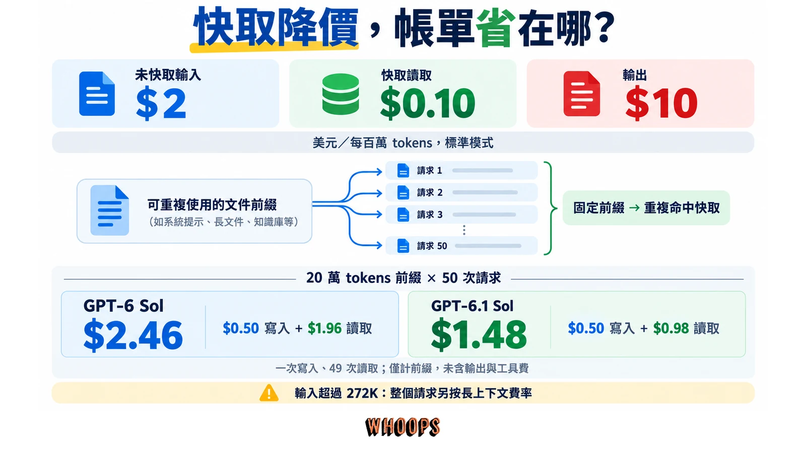20 萬 tokens 前綴使用 50 次，GPT-6.1 Sol 快取費用 1.48 美元，GPT-6 Sol 為 2.46 美元