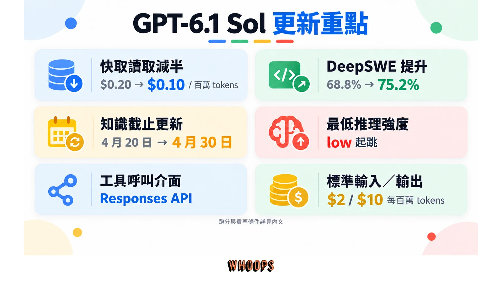 GPT-6.1 Sol 的快取費率、DeepSWE、知識截止、推理設定與工具呼叫更新圖解