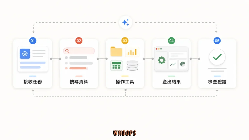 GPT-6 Astra 從接收任務、搜尋資料、操作工具到檢查結果的代理工作流圖