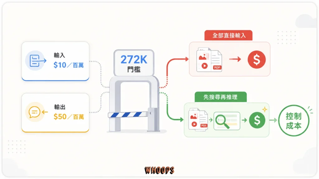 GPT-6 Astra API 標準價格、長上下文加價門檻與檔案搜尋節省成本的示意圖