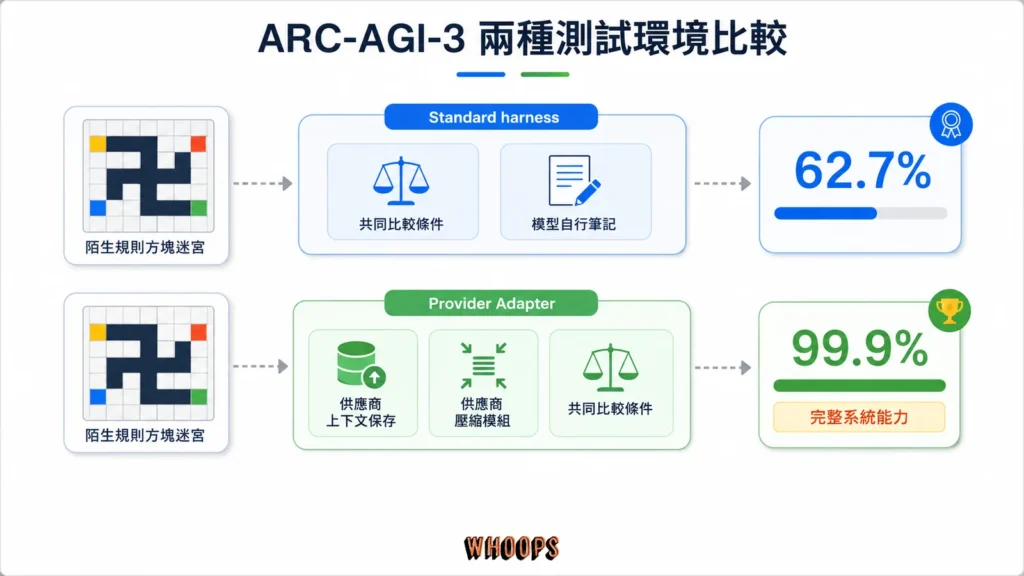 ARC-AGI-3 Standard harness 與 Provider Adapter harness 測試環境差異示意圖