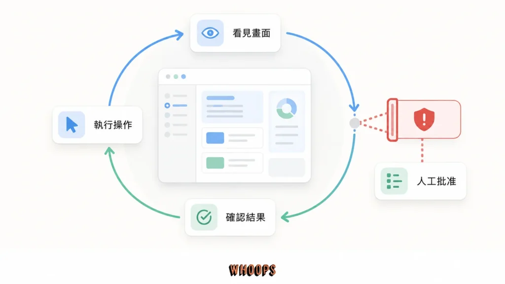 GPT-6 Astra 觀看畫面、執行操作、確認結果並在高風險動作前等待人工批准的流程圖