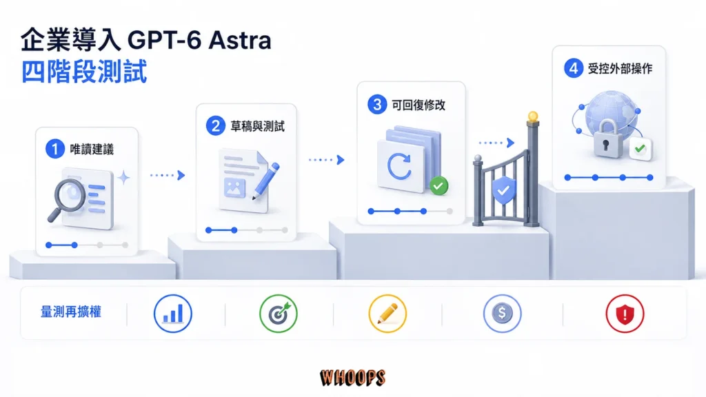 企業從唯讀建議、產生草稿、可回復修改到受控外部操作導入 GPT-6 Astra 的四階段圖