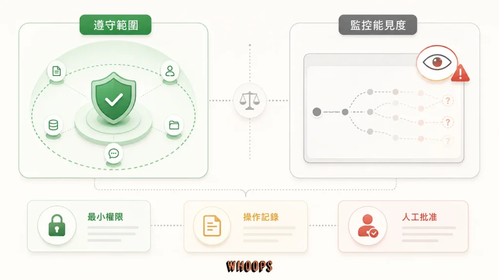 GPT-6 Astra 較遵守權限邊界但推理監控能見度下降的雙軸示意圖