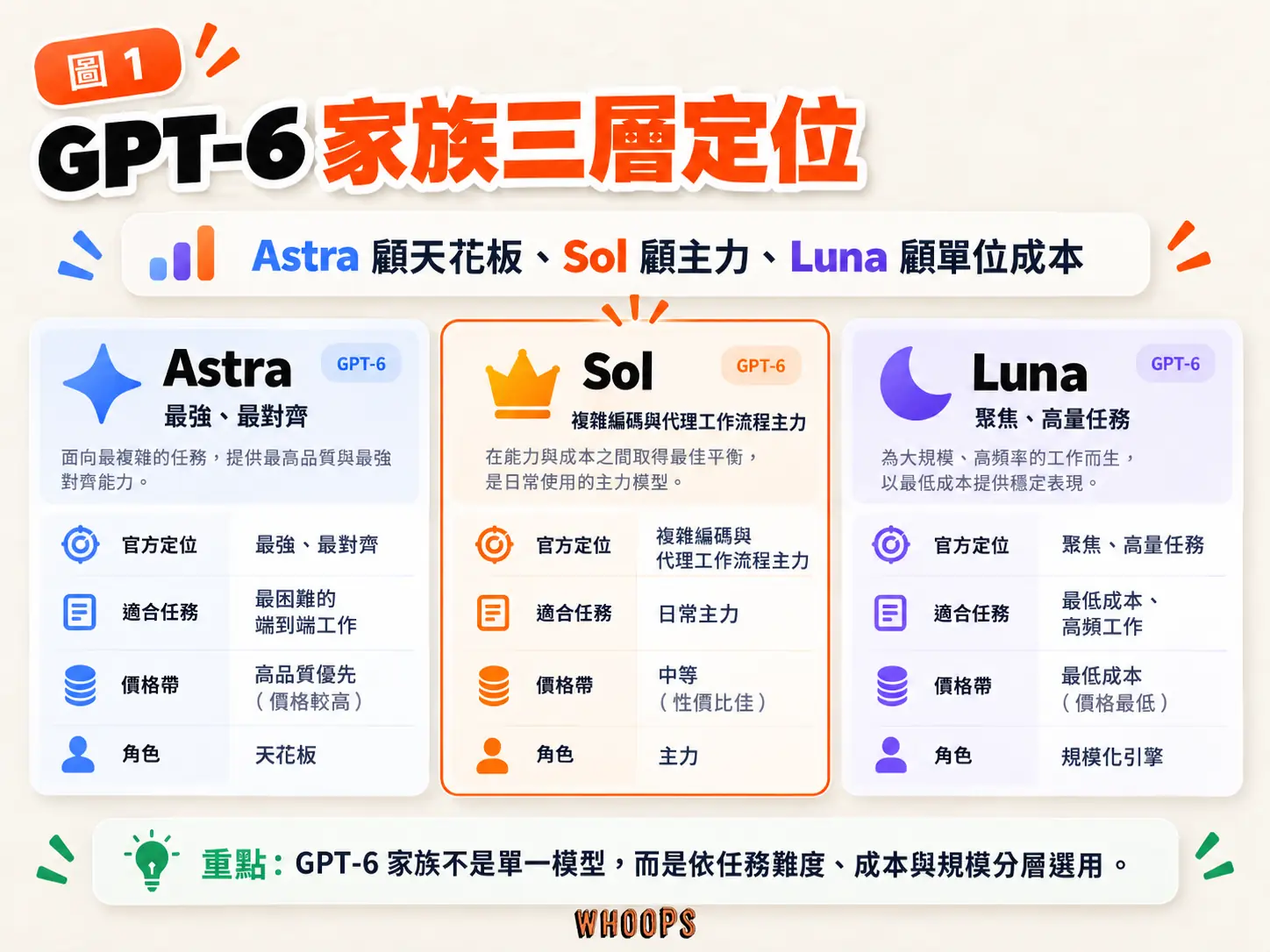 GPT-6 家族三層定位圖解:GPT-6 Astra 追求最強表現、GPT-6 Sol 是日常代理與編碼主力、GPT-6 Luna 負責高量低成本任務。