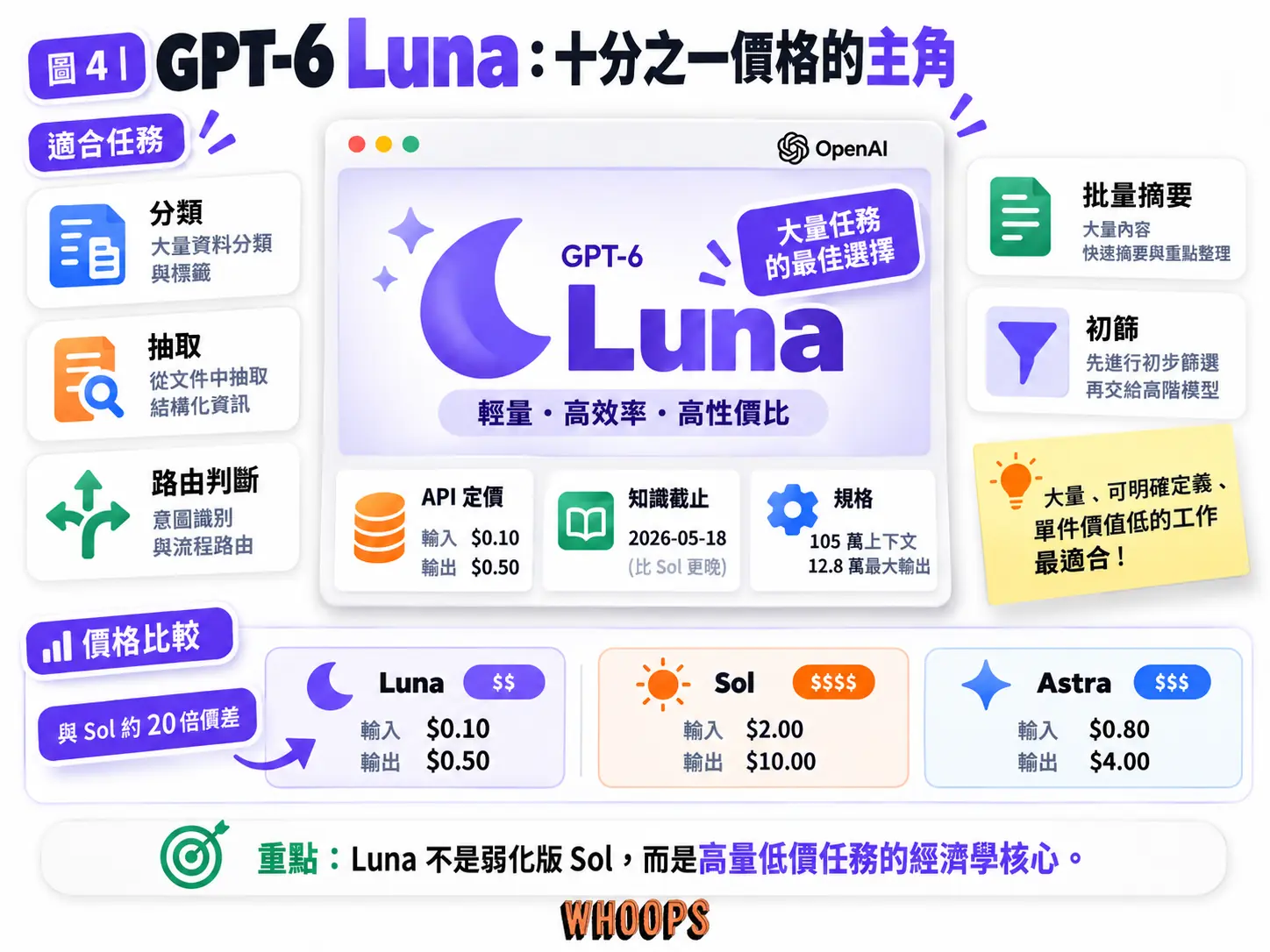 GPT-6 Luna 定位圖解:API 輸入 0.1 美元、輸出 0.5 美元每百萬 tokens,適合分類、抽取、路由判斷與批量摘要等大量小任務,與 Sol 價差約 20 倍。