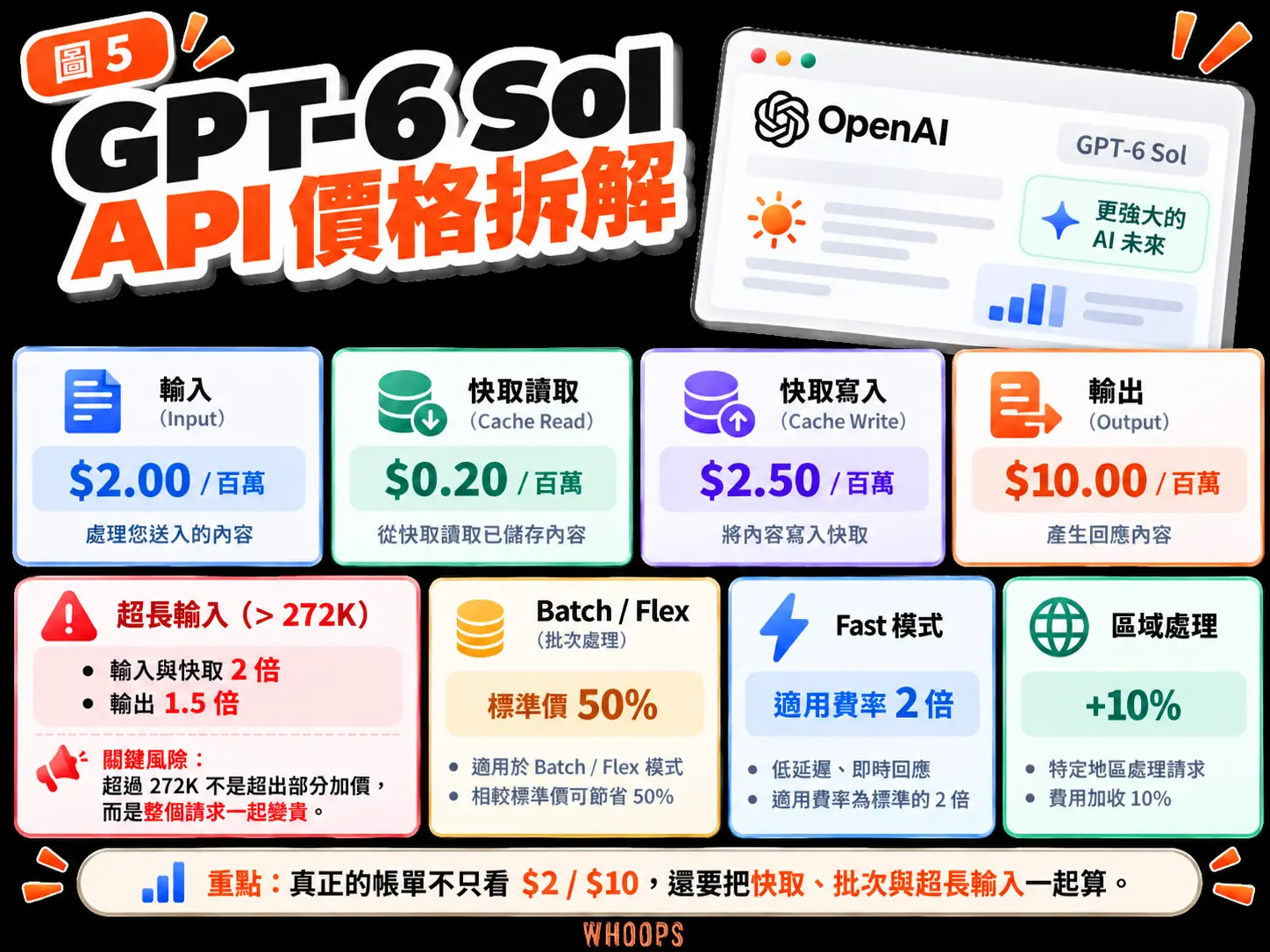 GPT-6 Sol API 價格拆解圖:輸入 2 美元、快取讀取 0.2 美元、快取寫入 2.5 美元、輸出 10 美元每百萬 tokens,另計超長輸入、Batch、Fast 模式與區域加價。