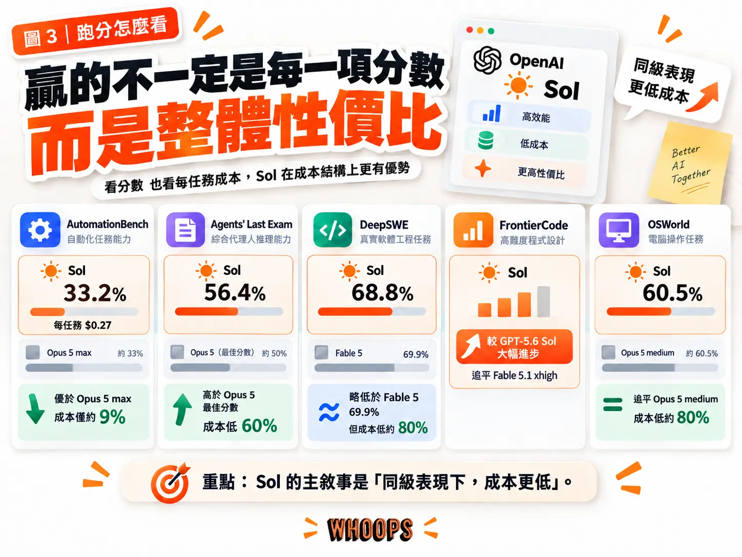 GPT-6 Sol 跑分圖解:AutomationBench、Agents' Last Exam、DeepSWE、FrontierCode、OSWorld 五項成績與每任務成本,顯示整體性價比優勢。