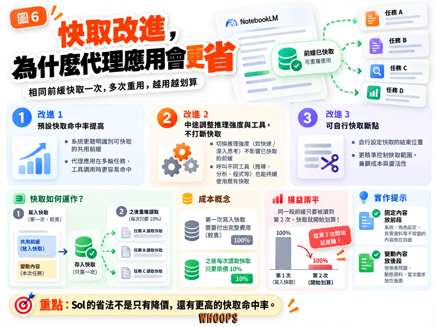 GPT-6 Sol 快取改進圖解:預設快取命中率提高、中途調整推理強度與工具不打斷快取、可自行快取斷點,重複讀取只需原價 10%。