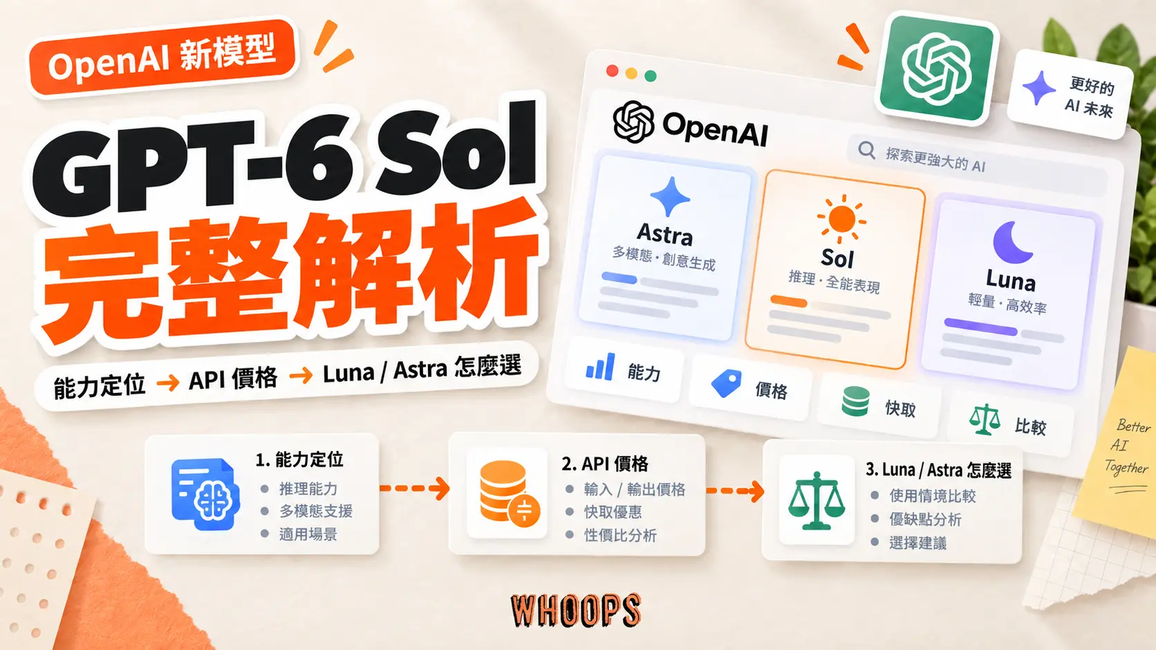 GPT-6 Sol 完整解析圖解,涵蓋 OpenAI GPT-6 Sol 能力定位、API 價格,以及與 GPT-6 Luna、GPT-6 Astra 的選擇建議。