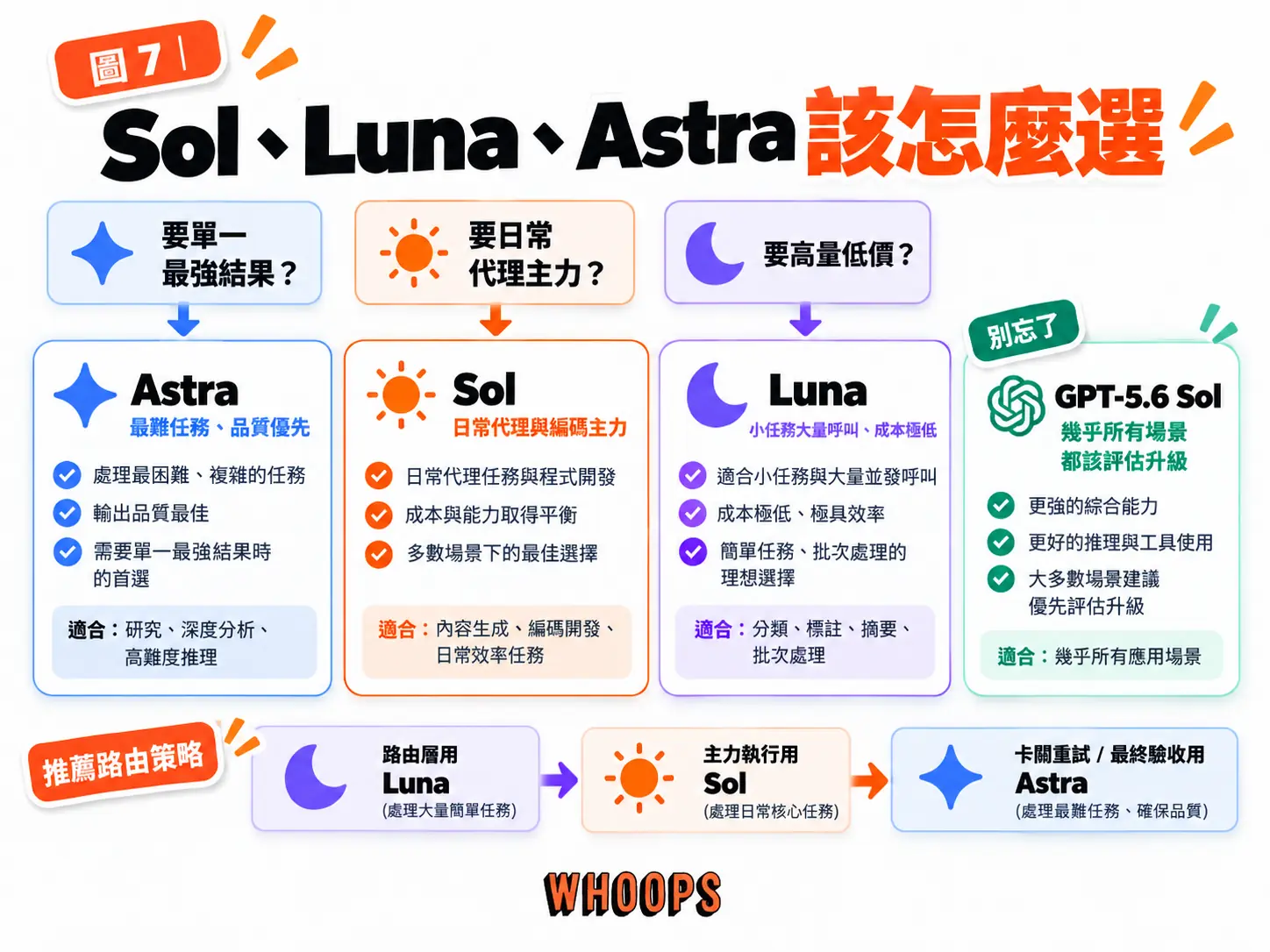 GPT-6 模型選擇指南圖解:要單一最強結果選 Astra、日常代理主力選 Sol、高量低價選 Luna,並以 Luna 進、Sol 執行、Astra 驗收的路由策略分層。