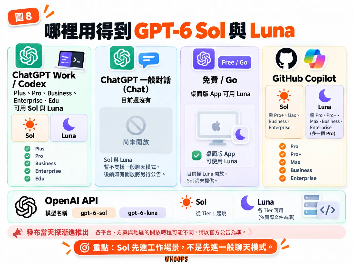 GPT-6 Sol 與 Luna 平台可用性圖解:ChatGPT Work 與 Codex、一般對話模式、免費與 Go 方案、GitHub Copilot 與 OpenAI API 的開放範圍比較。
