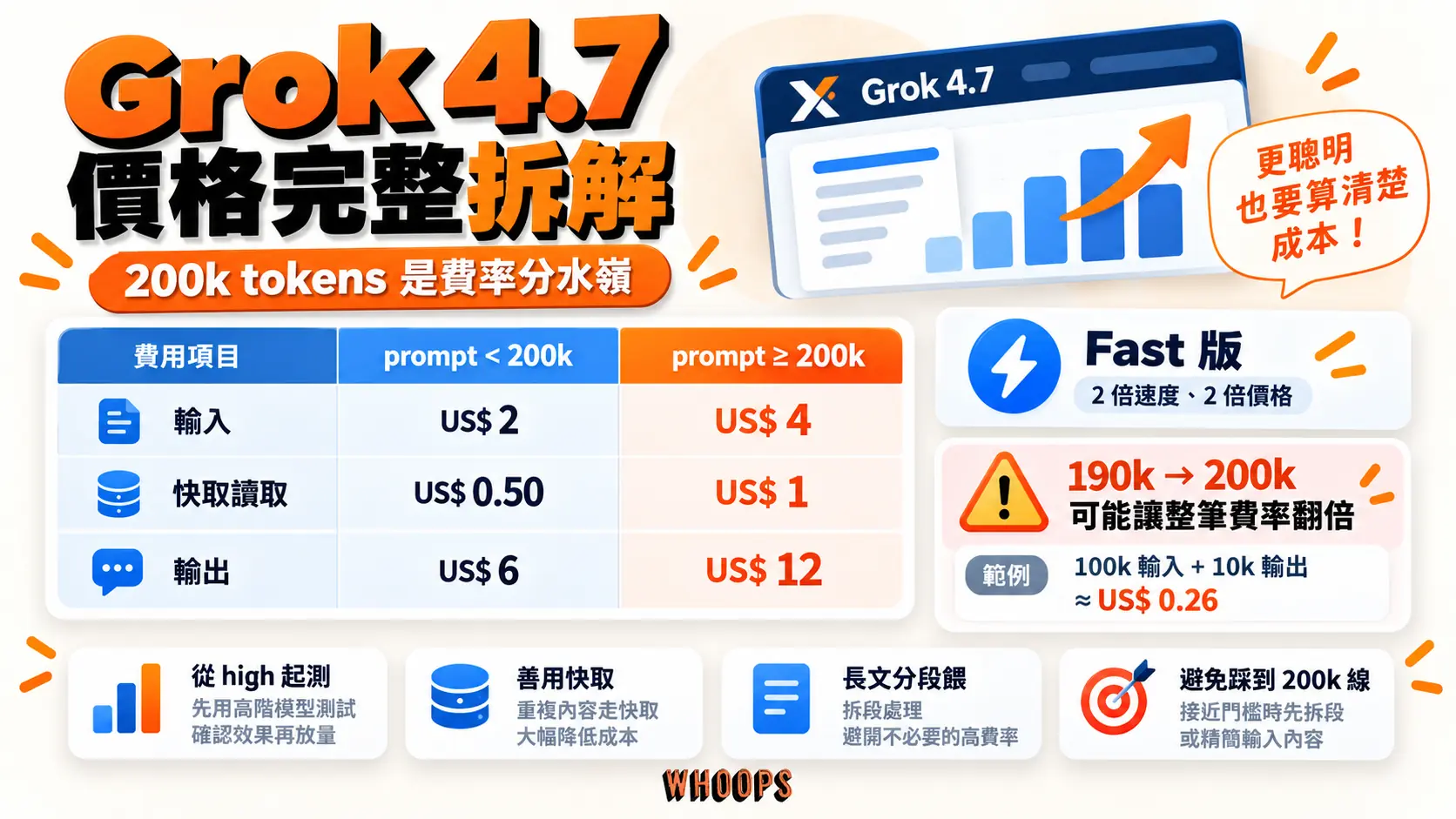 Grok 4.7 API 價格拆解:prompt 200k tokens 以下輸入 2 美元、快取讀取 0.5 美元、輸出 6 美元,超過 200k 後費率全部翻倍