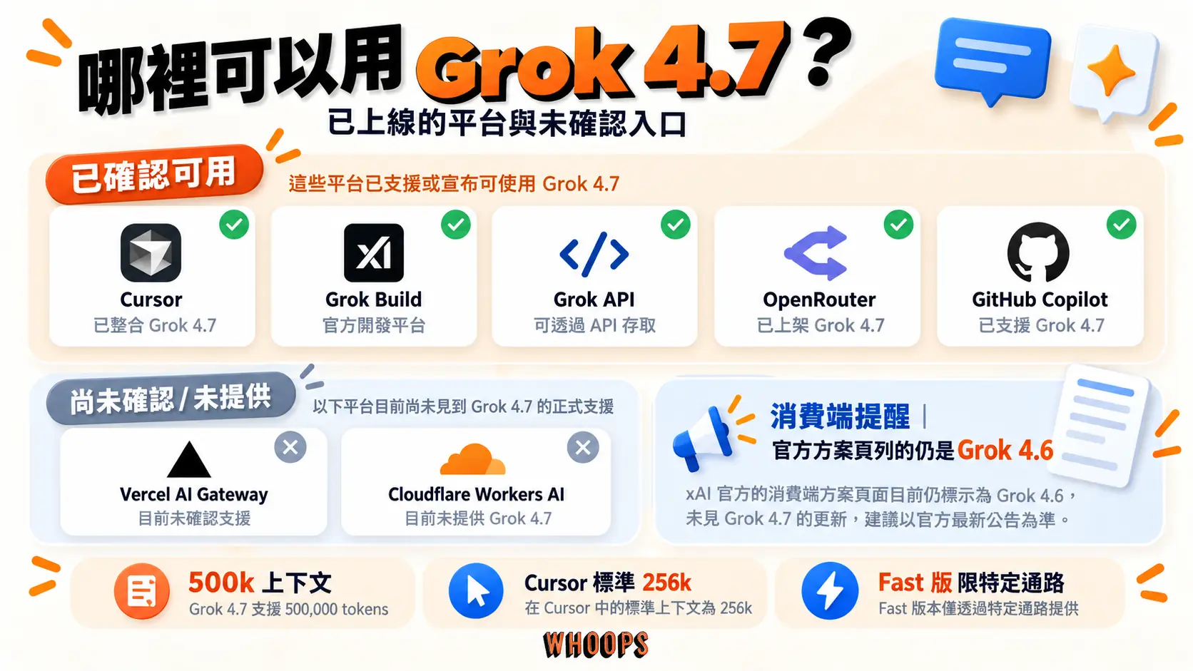 Grok 4.7 已確認可用平台:Cursor、Grok Build、Grok API、OpenRouter、GitHub Copilot;Vercel AI Gateway 與 Cloudflare Workers AI 尚未確認,消費端方案頁仍列 Grok 4.6