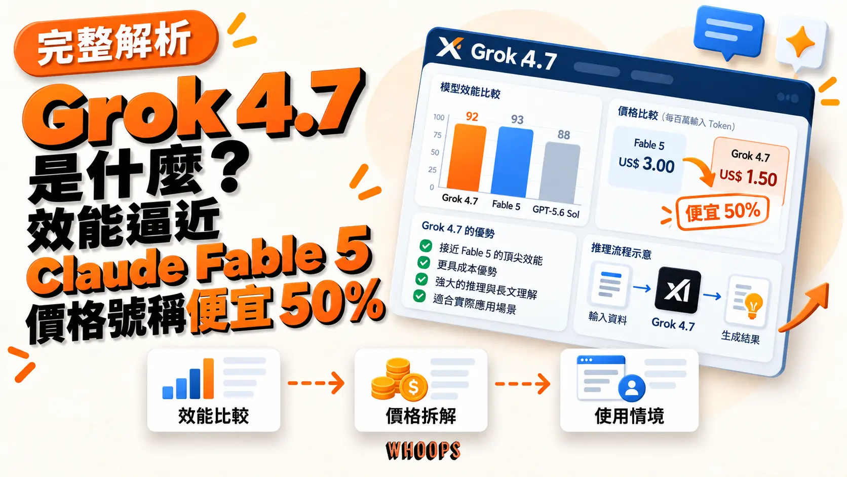 Grok 4.7 是什麼完整解析:效能逼近 Claude Fable 5,價格號稱便宜 50%,含官方評測、API 價格拆解與選用判斷