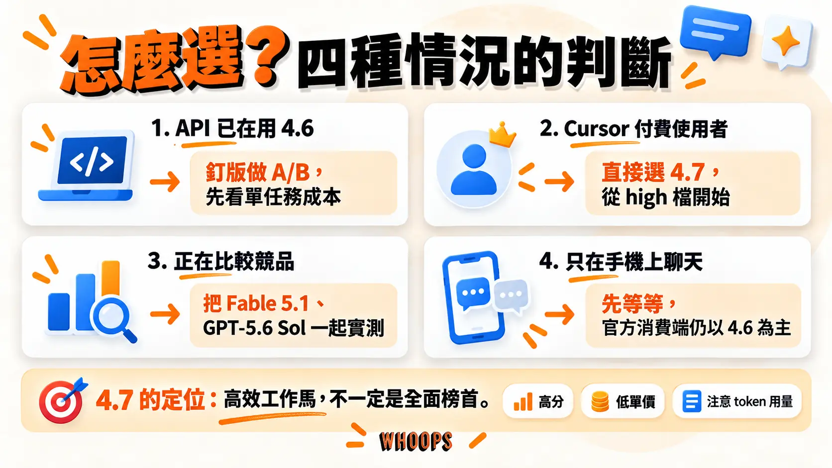 選用 Grok 4.7 的四種情況判斷:API 既有用戶先釘版 A/B、Cursor 付費用戶直接選 4.7 從 high 檔開始、比較競品時把 Fable 5.1 與 GPT-5.6 Sol 一起實測、手機聊天先等消費端更新