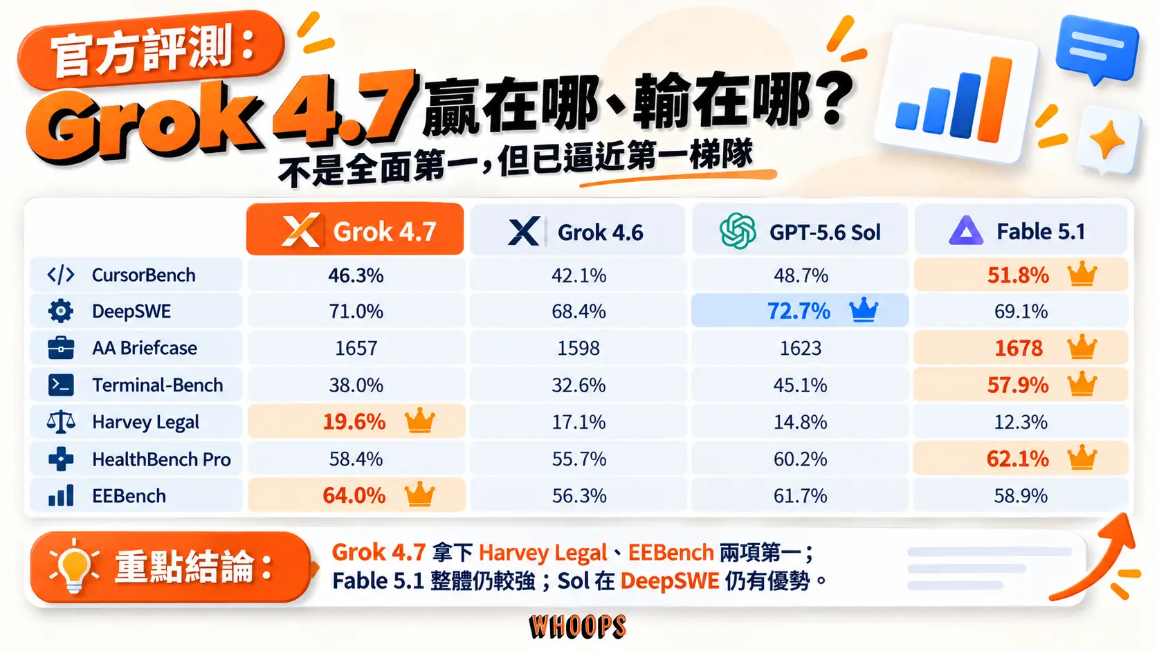 Grok 4.7 與 Grok 4.6、GPT-5.6 Sol、Fable 5.1 在 CursorBench、DeepSWE、AA Briefcase、Terminal-Bench、Harvey Legal、HealthBench Pro、EEBench 七項評測的分數比較表