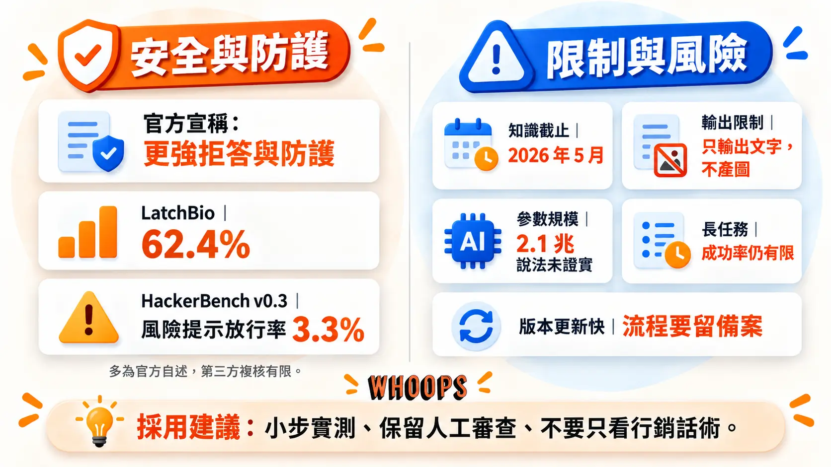 Grok 4.7 安全與防護宣稱對照限制與風險:LatchBio 62.4%、HackerBench 放行率 3.3%,知識截止 2026 年 5 月、只輸出文字、2.1 兆參數說法未證實