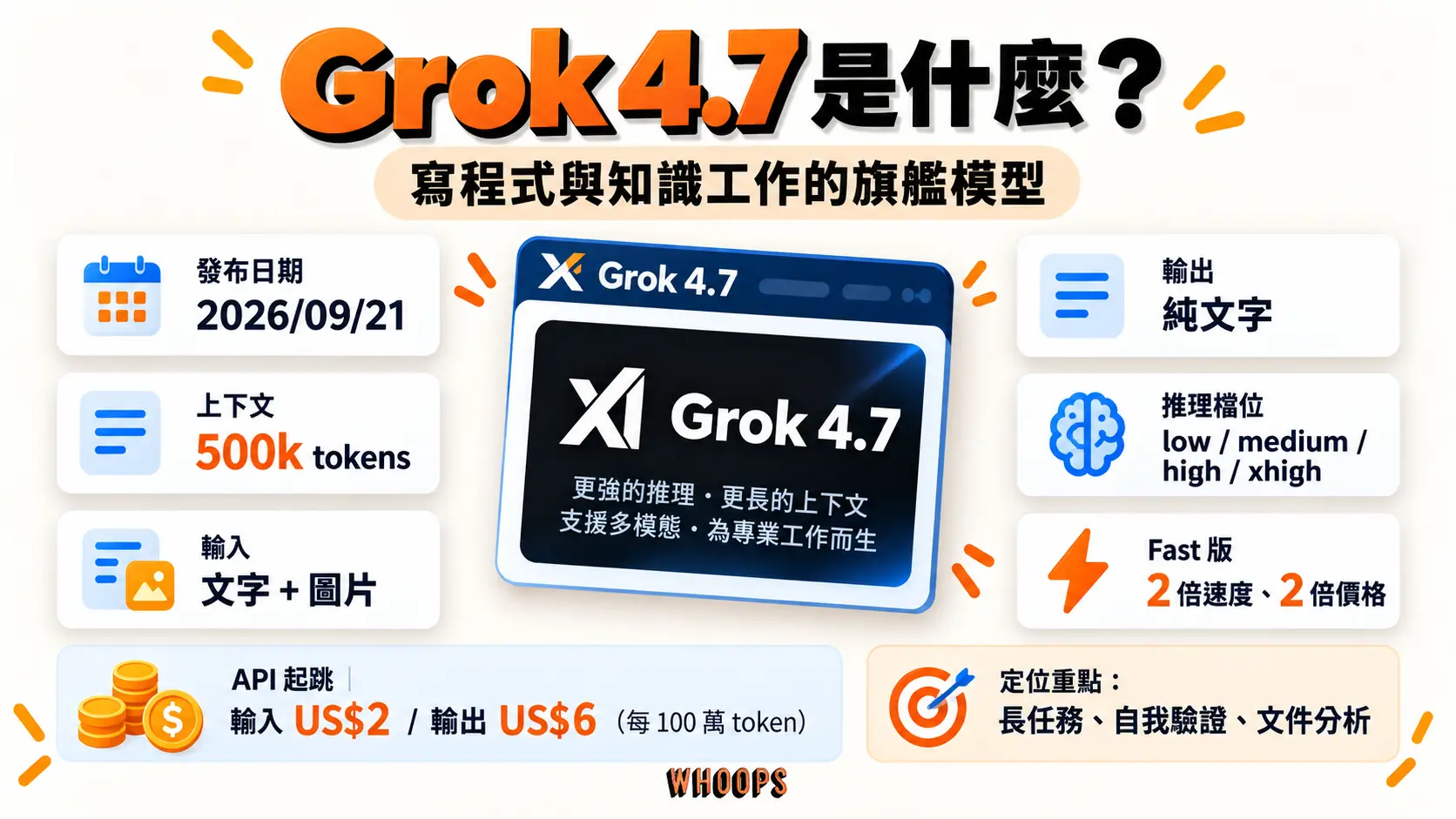 Grok 4.7 規格總覽:2026 年 9 月 21 日發布、500k tokens 上下文、文字加圖片輸入、low 到 xhigh 四檔推理、Fast 版兩倍速兩倍價,API 輸入 2 美元、輸出 6 美元起跳