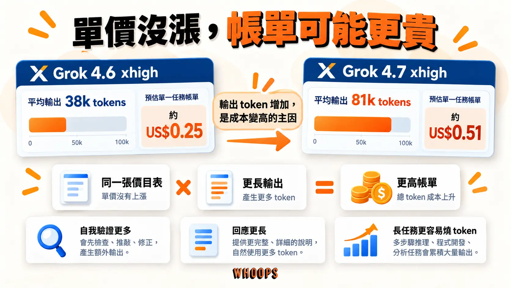 Grok 4.6 與 4.7 同為 xhigh 檔位:平均輸出 38k 對 81k tokens,單一任務帳單從約 0.25 美元變約 0.51 美元