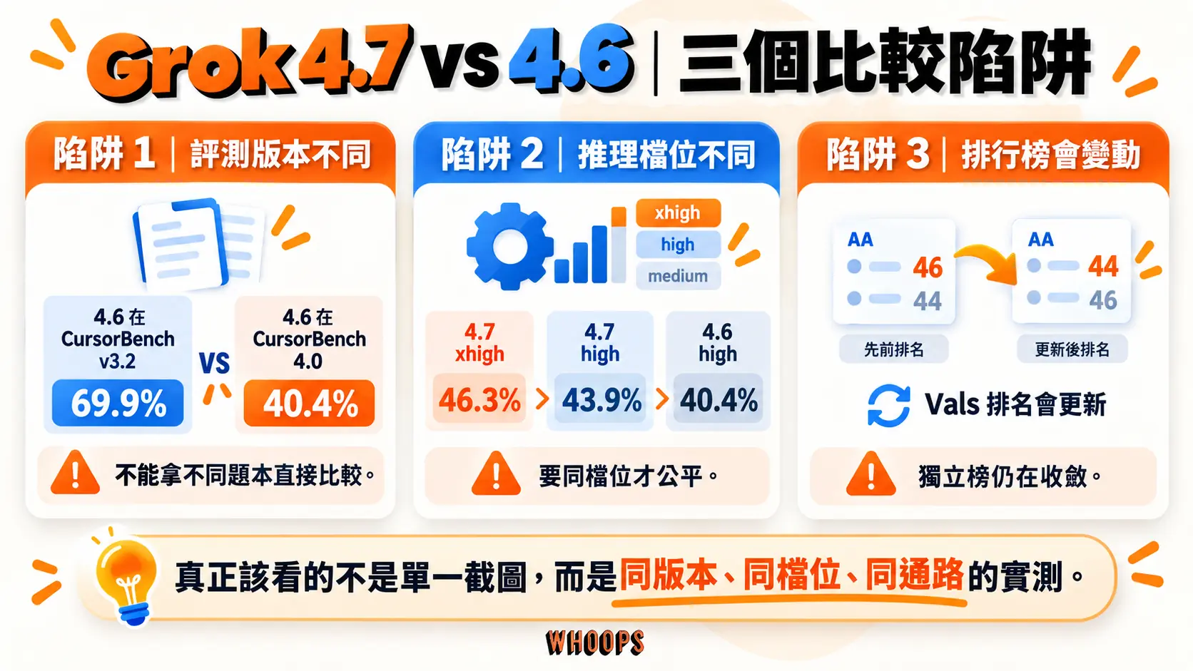 Grok 4.7 與 4.6 比較的三個陷阱:評測版本不同、推理檔位不同、排行榜會變動,該看同版本、同檔位、同通路的實測