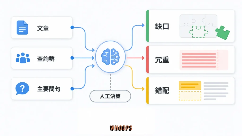 Grok 內容稽核把文章問題分成缺口、冗重與錯配三類