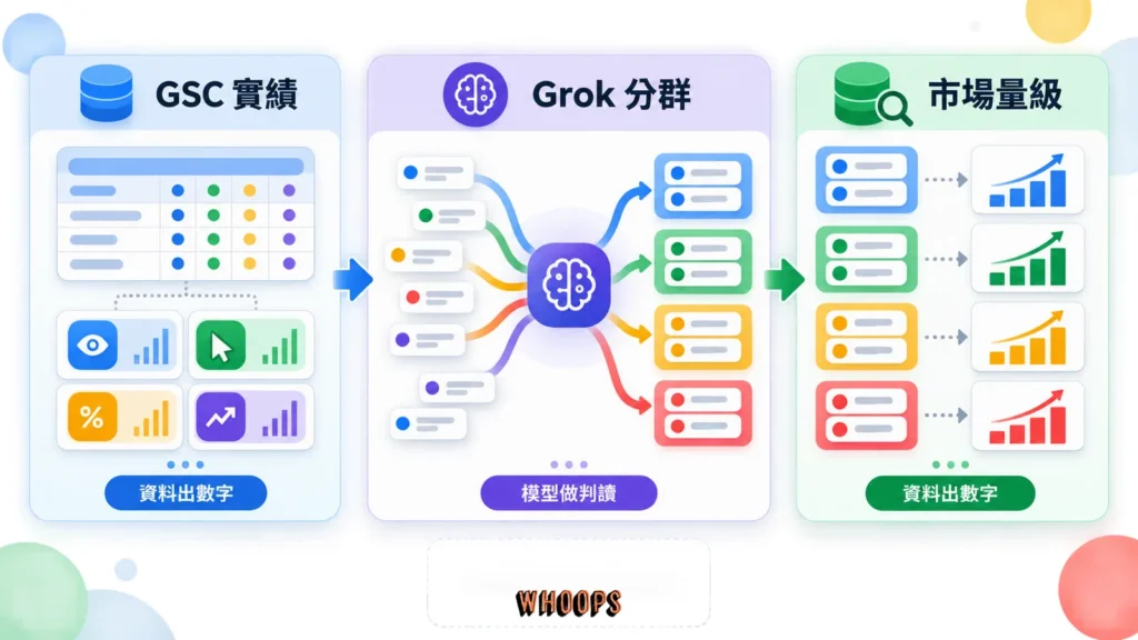 Search Console 資料經 Grok 分群後再用 Keyword Planner 補市場搜尋量的流程圖