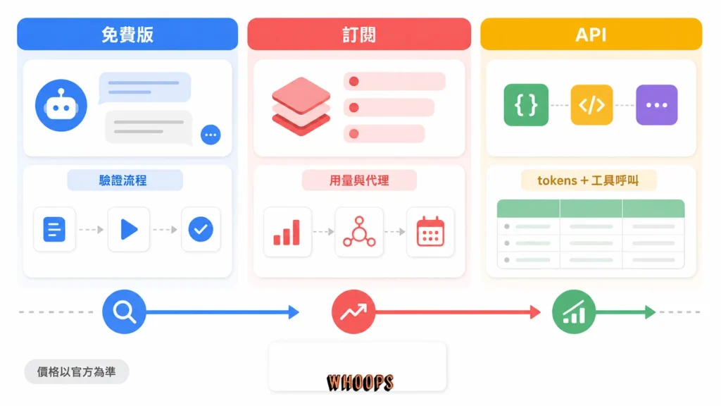 Grok 免費版、訂閱方案與 API 三層使用情境比較