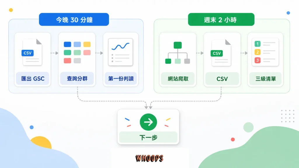 今晚 30 分鐘做 GSC 查詢分群與週末 2 小時做技術稽核的行動路線圖