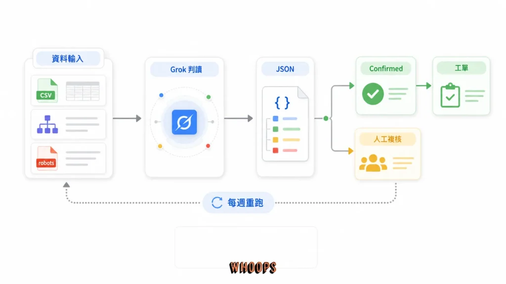 SEO 稽核資料由 Grok 轉成 JSON 後進入工單與人工複核佇列的流程