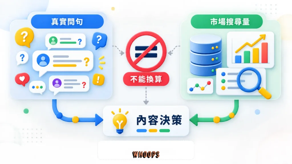 X 真實問句與關鍵字搜尋量分流到內容決策的對照圖