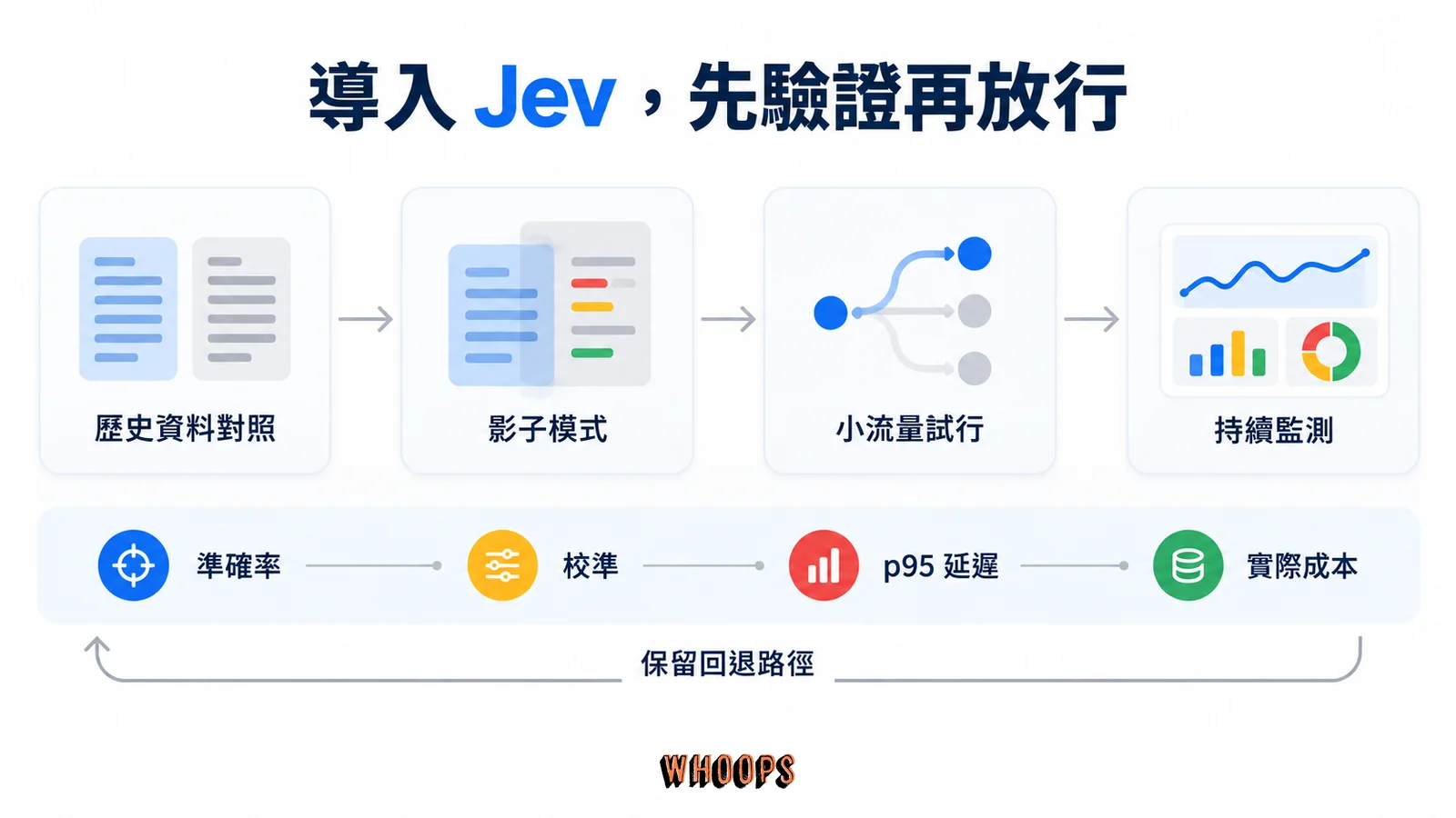 從歷史資料對照到影子模式、小流量試行與持續監測的四步導入流程