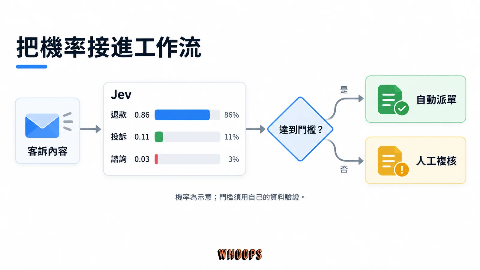示意客訴分類得到退款 0.86、投訴 0.11、諮詢 0.03,再依門檻自動派單或人工複核