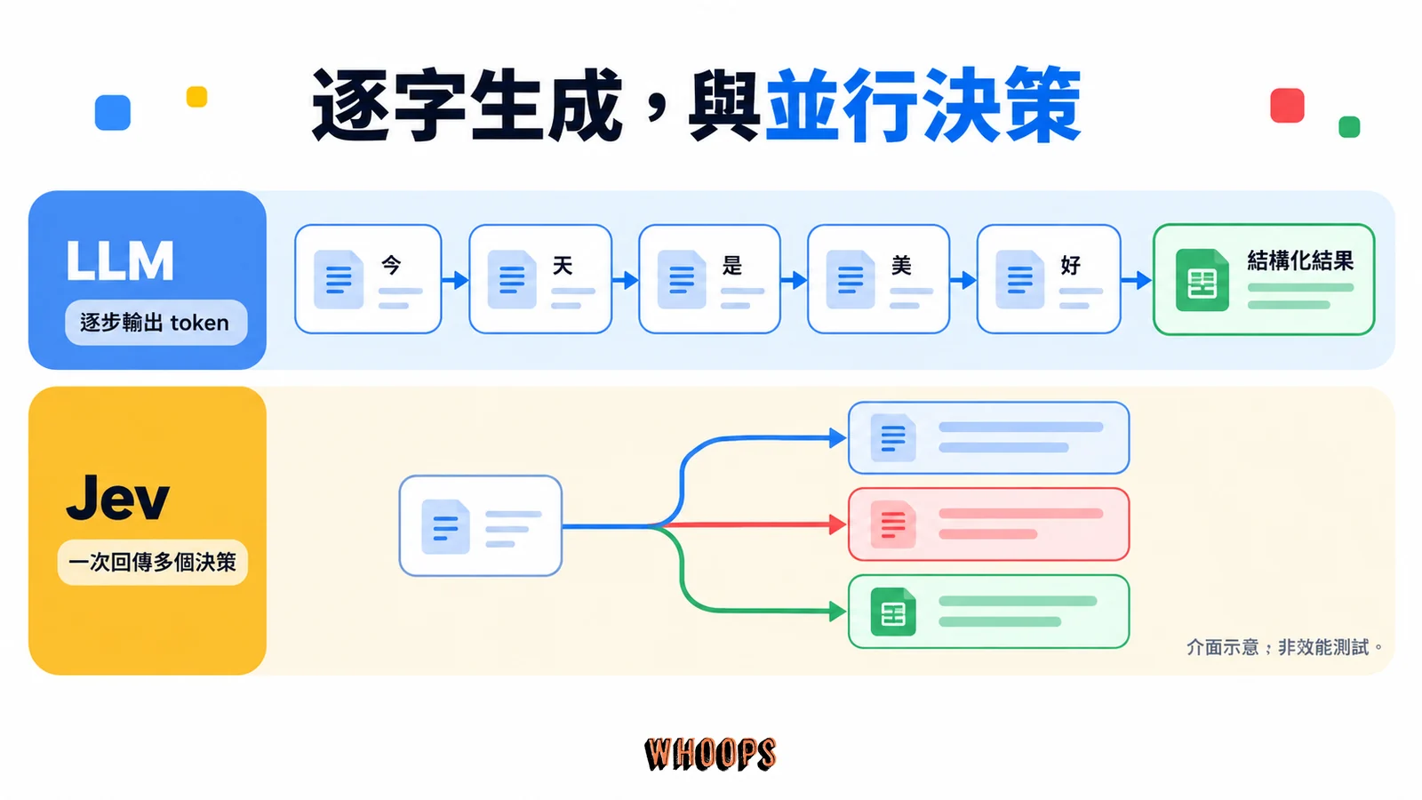 上方 LLM 依序輸出 token,下方 Jev 同時回傳多個決策的介面比較