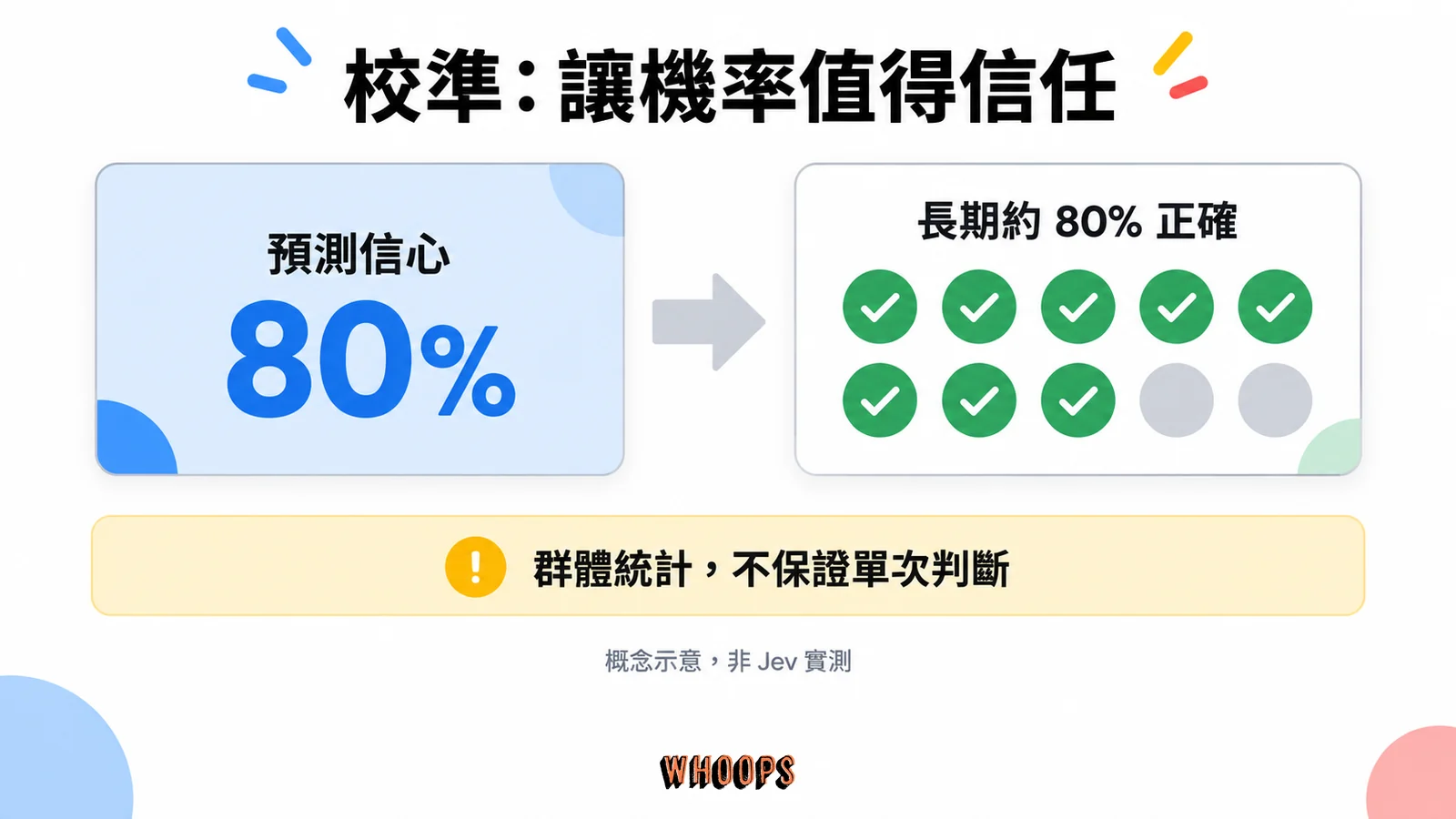 預測信心 80% 的一組判斷,在長期統計中約有 80% 正確的校準示意
