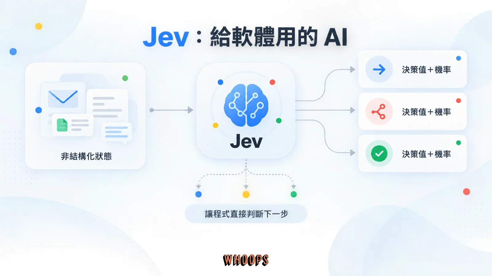 非結構化資料進入 Jev 後,輸出可供程式使用的決策值與機率