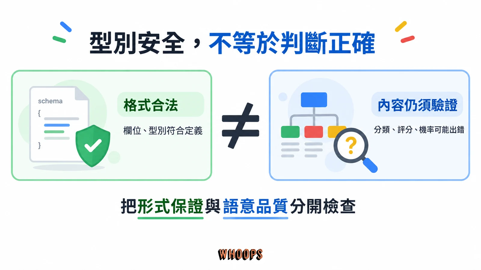 左側顯示型別與欄位通過檢查,右側提醒分類、評分與機率仍需驗證