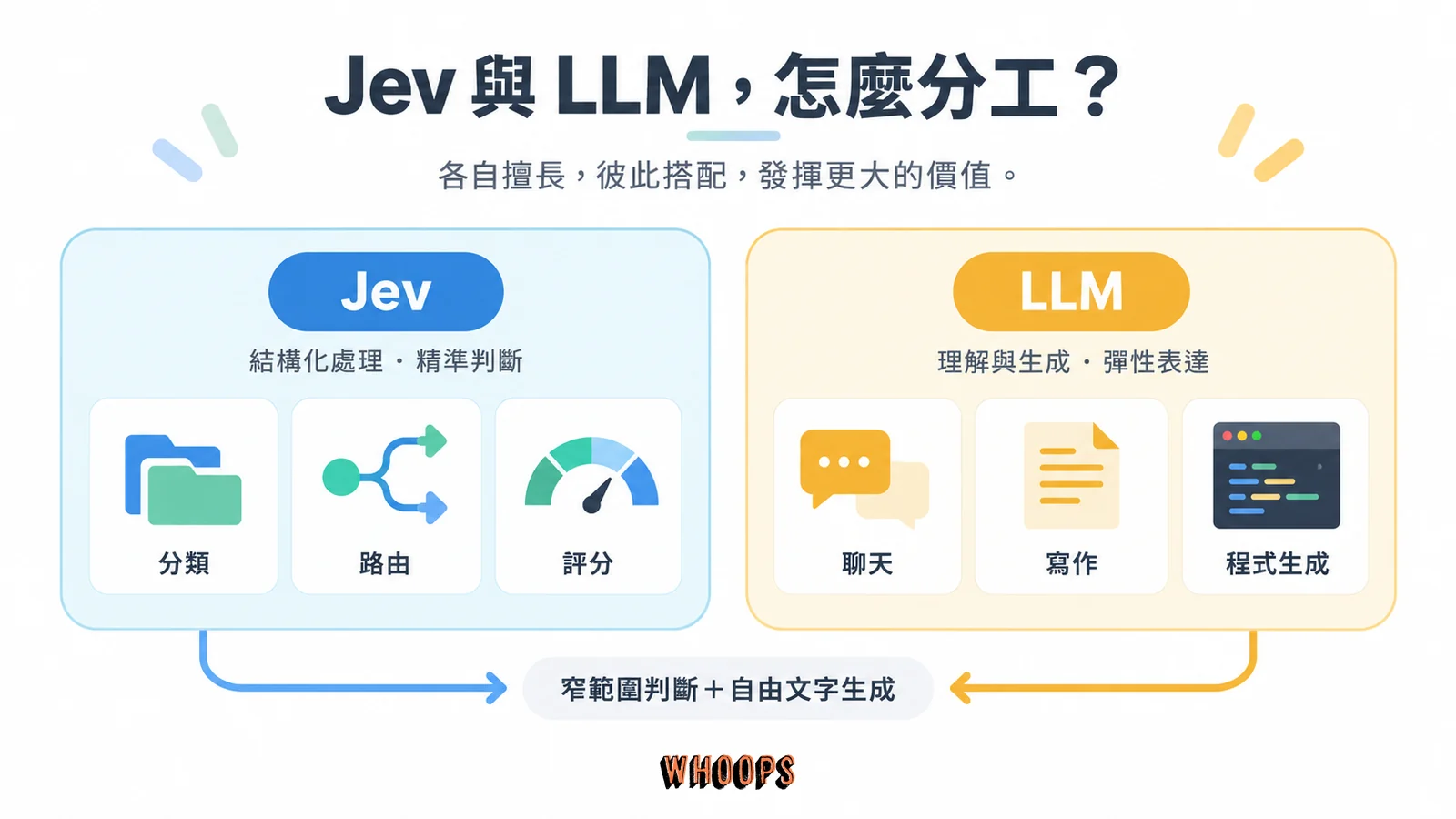 分類、路由、評分交給 Jev;聊天、寫作與程式生成由 LLM 負責的任務分工