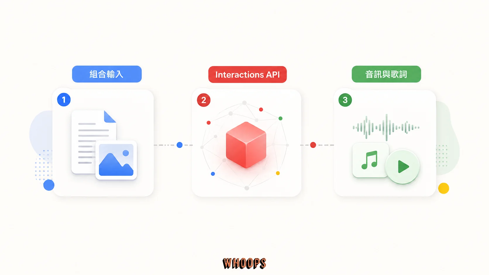 Lyria 3.5 API 串接流程:組合輸入、Interactions API、音訊與歌詞