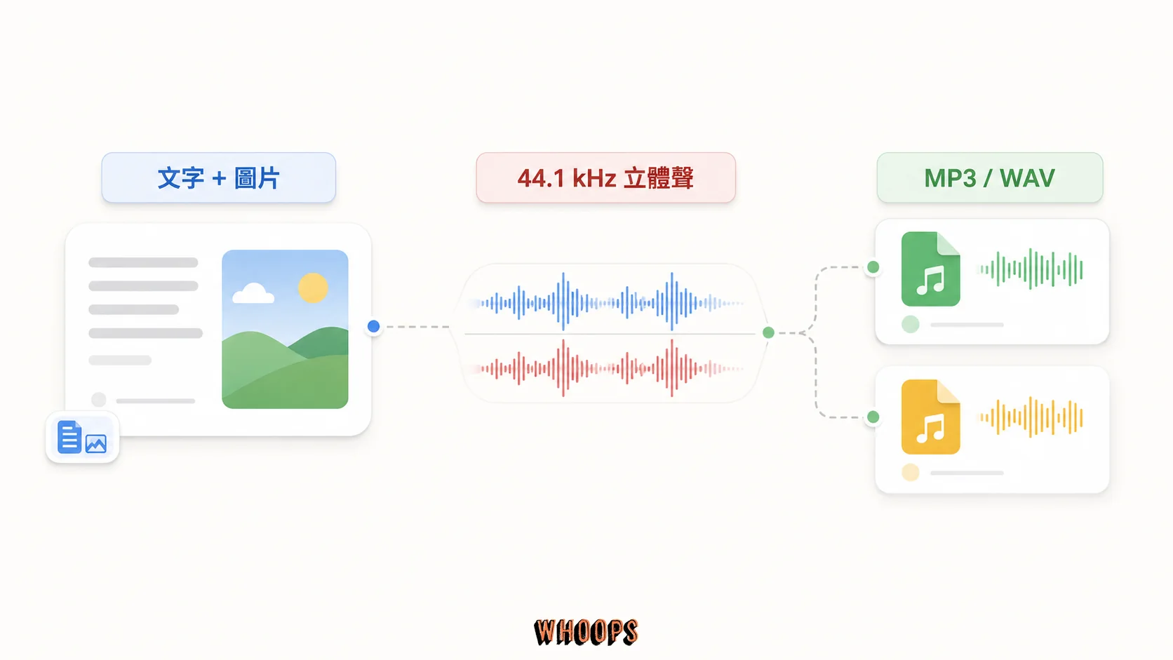Lyria 3.5 輸入與音訊格式:文字+圖片、44.1 kHz 立體聲、MP3 / WAV