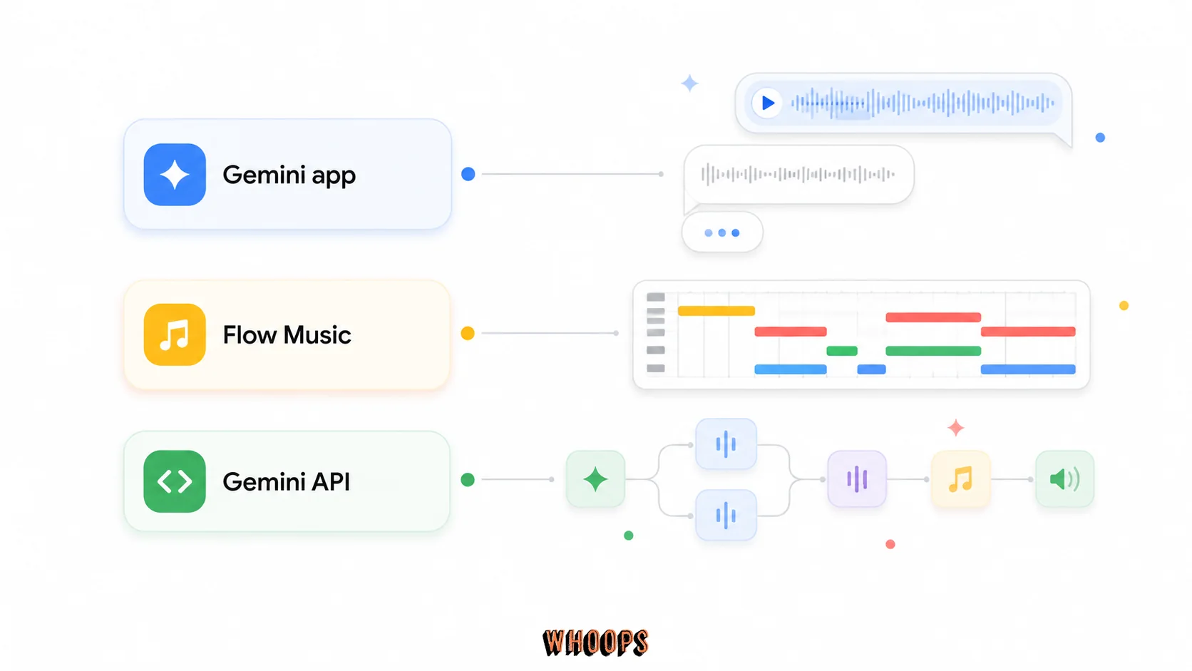 Lyria 3.5 使用入口比較:Gemini app、Flow Music、Gemini API