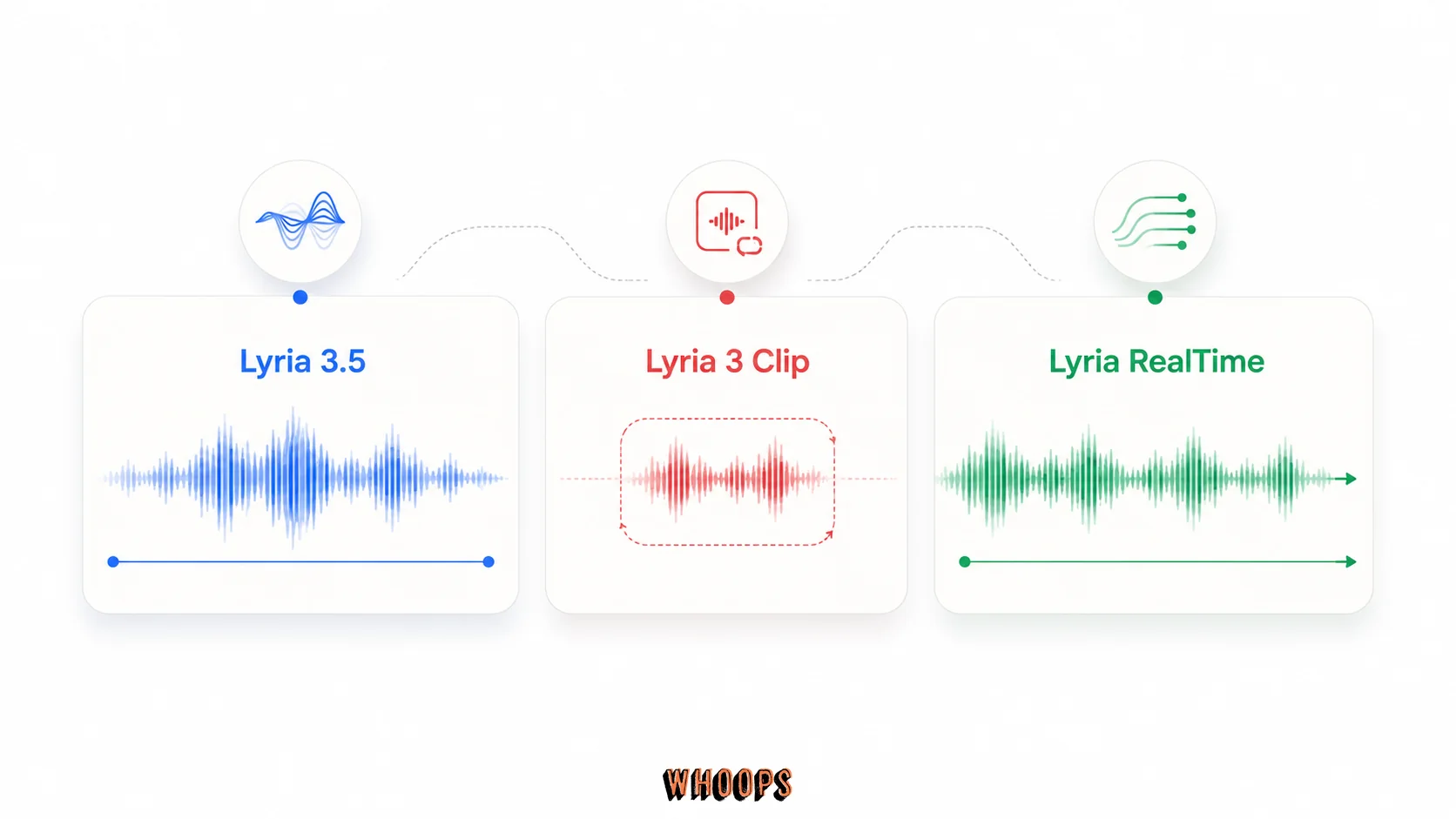 Lyria 模型與產品入口辨識:Lyria 3.5、Lyria 3 Clip、Lyria RealTime