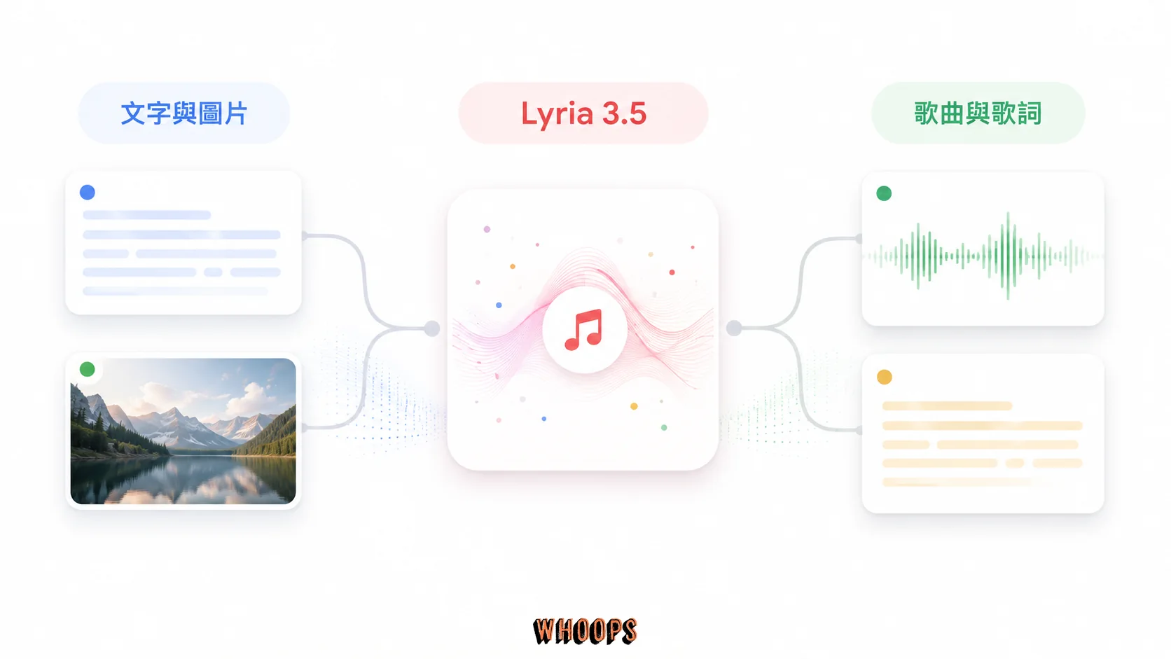 Lyria 3.5 音樂生成流程:文字與圖片、Lyria 3.5、歌曲與歌詞